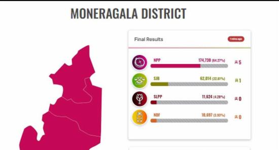 මොණරාගල දිස්ත්‍රික්කයේ ජය මාලිමාවට